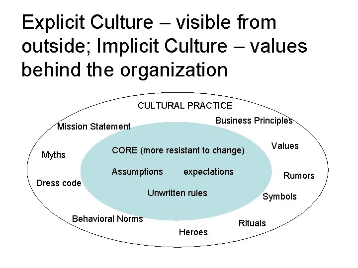 Explicit Culture – visible from outside; Implicit Culture – values behind the organization CULTURAL