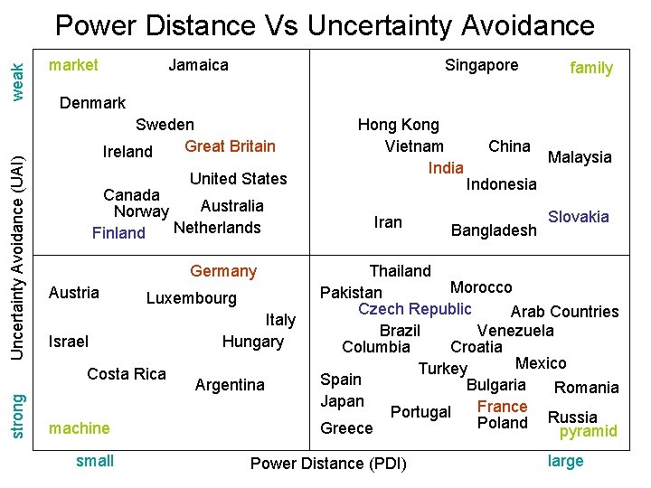 Uncertainty Avoidance (UAI) weak Power Distance Vs Uncertainty Avoidance market Jamaica family Denmark Sweden