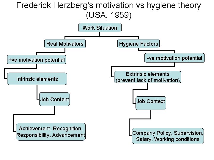 Frederick Herzberg’s motivation vs hygiene theory (USA, 1959) Work Situation Real Motivators +ve motivation