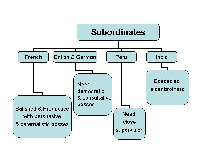 Subordinates French British & German Satisfied & Productive with persuasive & paternalistic bosses Peru