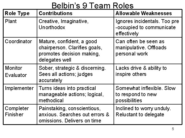 Belbin’s 9 Team Roles Role Type Contributions Allowable Weaknesses Plant Creative, Imaginative, Unorthodox Ignores