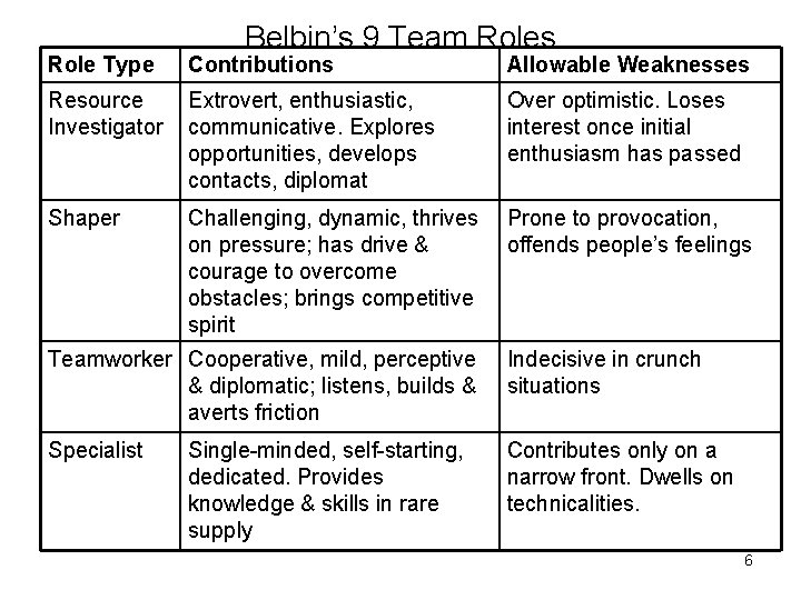 Belbin’s 9 Team Roles Role Type Contributions Allowable Weaknesses Resource Investigator Extrovert, enthusiastic, communicative.