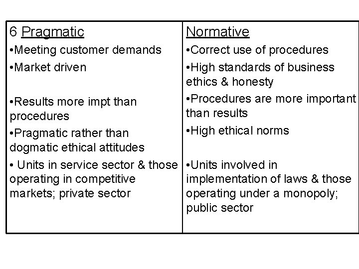 6 Pragmatic Normative • Meeting customer demands • Market driven • Correct use of