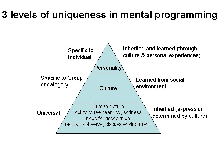 3 levels of uniqueness in mental programming Inherited and learned (through culture & personal