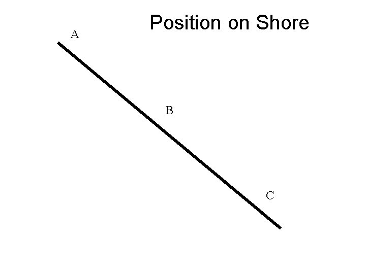 A Position on Shore B C 