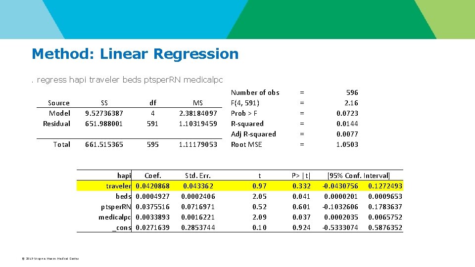 Method: Linear Regression. regress hapi traveler beds ptsper. RN medicalpc Source Model Residual SS Method: Linear Regression. regress hapi traveler beds ptsper. RN medicalpc Source Model Residual SS