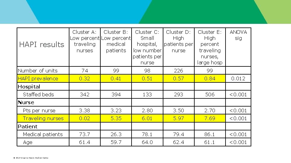 HAPI results Cluster A: Cluster B: Cluster C: Cluster D: Cluster E: Low HAPI results Cluster A: Cluster B: Cluster C: Cluster D: Cluster E: Low
