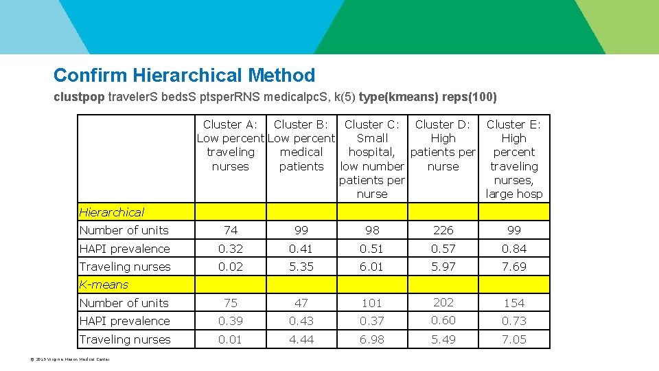 Confirm Hierarchical Method clustpop traveler. S beds. S ptsper. RNS medicalpc. S, k(5) type(kmeans) Confirm Hierarchical Method clustpop traveler. S beds. S ptsper. RNS medicalpc. S, k(5) type(kmeans)
