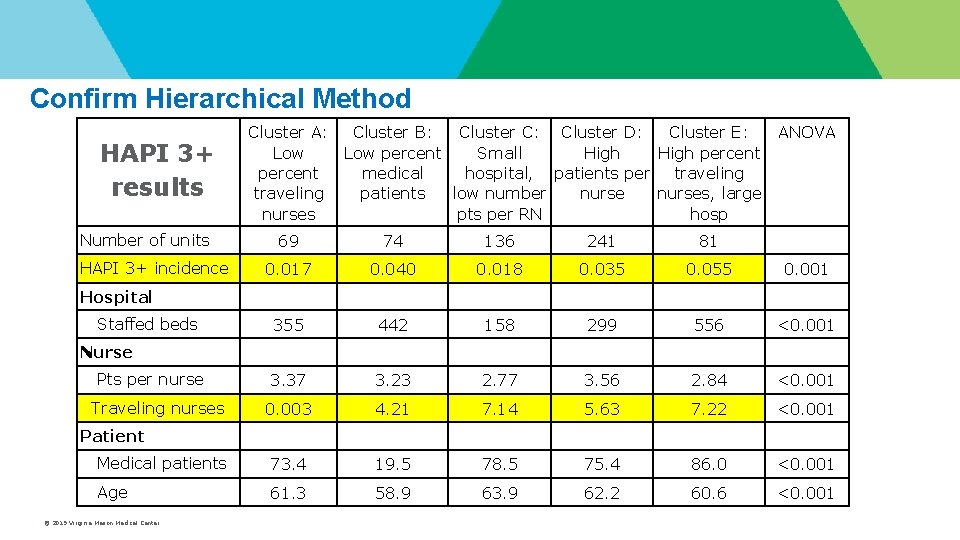Confirm Hierarchical Method HAPI 3+ results Cluster A: Cluster B: Cluster C: Cluster D: Confirm Hierarchical Method HAPI 3+ results Cluster A: Cluster B: Cluster C: Cluster D: