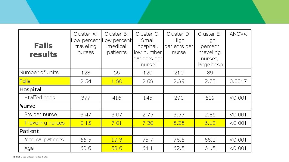 Falls results Cluster A: Cluster B: Cluster C: Cluster D: Cluster E: Low Falls results Cluster A: Cluster B: Cluster C: Cluster D: Cluster E: Low