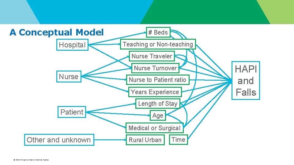 A Conceptual Model Hospital # Beds Teaching or Non-teaching Nurse Traveler Nurse Turnover Nurse A Conceptual Model Hospital # Beds Teaching or Non-teaching Nurse Traveler Nurse Turnover Nurse