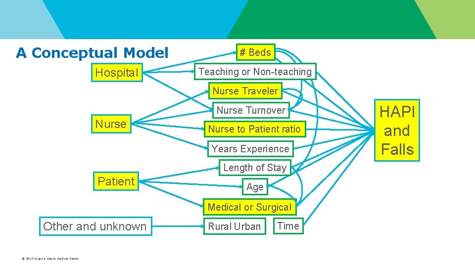 A Conceptual Model Hospital # Beds Teaching or Non-teaching Nurse Traveler Nurse Turnover Nurse A Conceptual Model Hospital # Beds Teaching or Non-teaching Nurse Traveler Nurse Turnover Nurse
