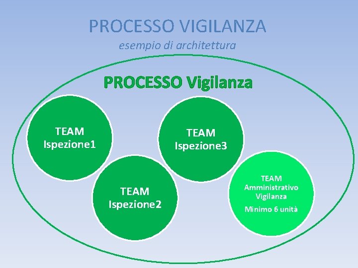 PROCESSO VIGILANZA esempio di architettura PROCESSO Vigilanza TEAM Ispezione 1 TEAM Ispezione 3 TEAM