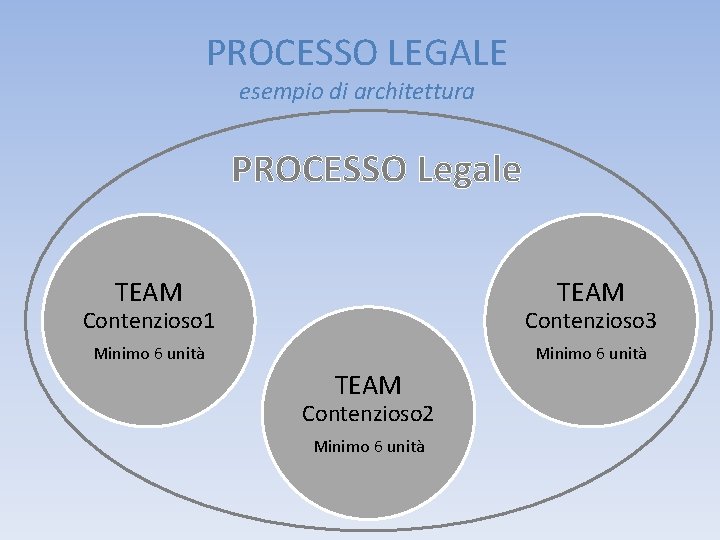PROCESSO LEGALE esempio di architettura PROCESSO Legale TEAM Contenzioso 1 Contenzioso 3 Minimo 6