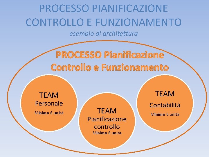 PROCESSO PIANIFICAZIONE CONTROLLO E FUNZIONAMENTO esempio di architettura PROCESSO Pianificazione Controllo e Funzionamento TEAM