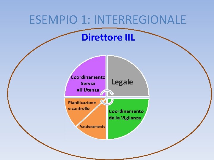 ESEMPIO 1: INTERREGIONALE Direttore IIL Coordinamento Servizi all'Utenza Legale Coordinamento della Vigilanza 