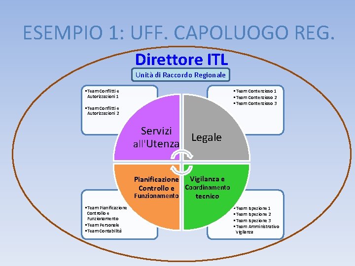 ESEMPIO 1: UFF. CAPOLUOGO REG. Direttore ITL Unità di Raccordo Regionale • Team Contenzioso