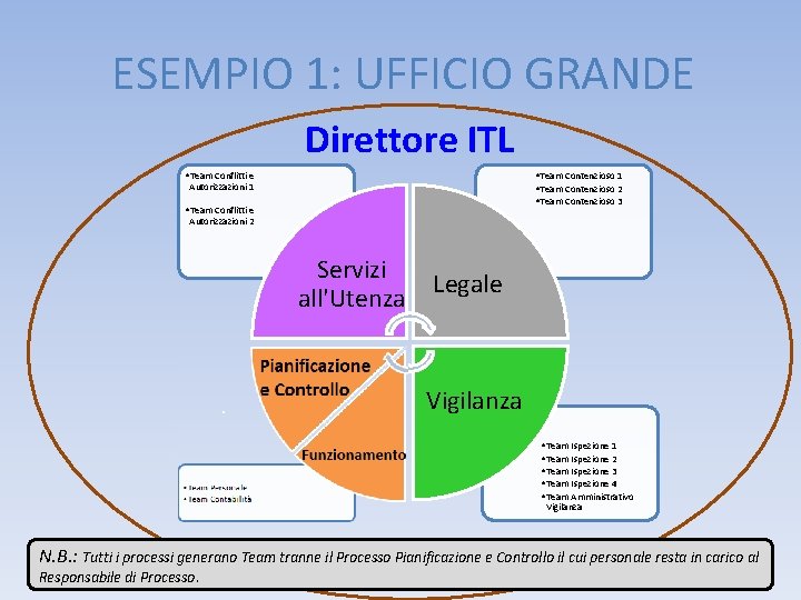 ESEMPIO 1: UFFICIO GRANDE Direttore ITL • Team Contenzioso 1 • Team Contenzioso 2