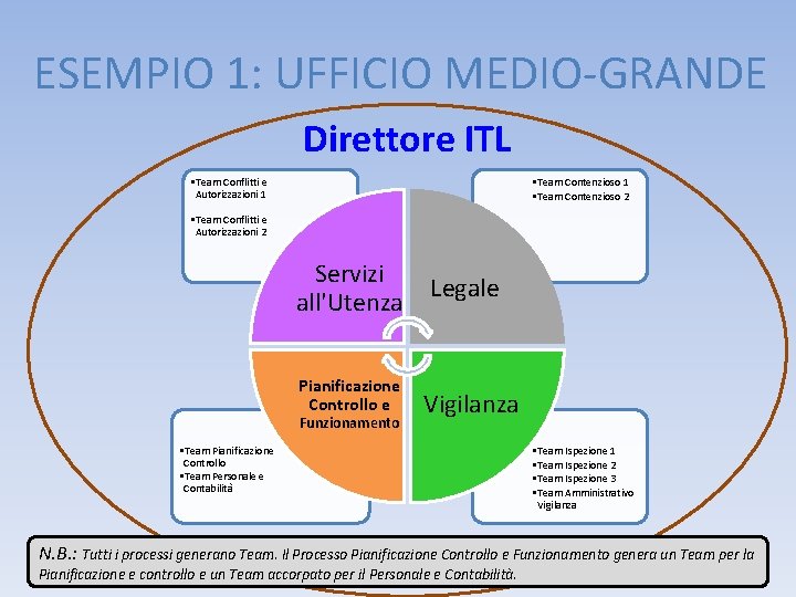 ESEMPIO 1: UFFICIO MEDIO-GRANDE Direttore ITL • Team Contenzioso 1 • Team Contenzioso 2