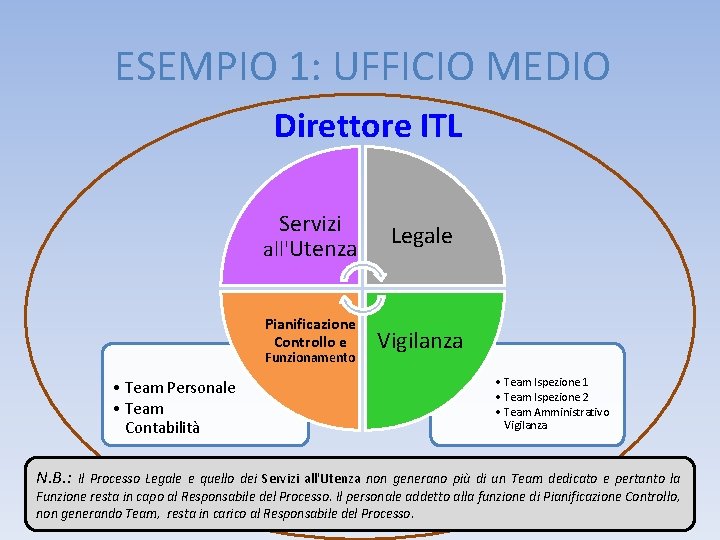 ESEMPIO 1: UFFICIO MEDIO Direttore ITL Servizi all'Utenza Legale Pianificazione Controllo e Vigilanza Funzionamento