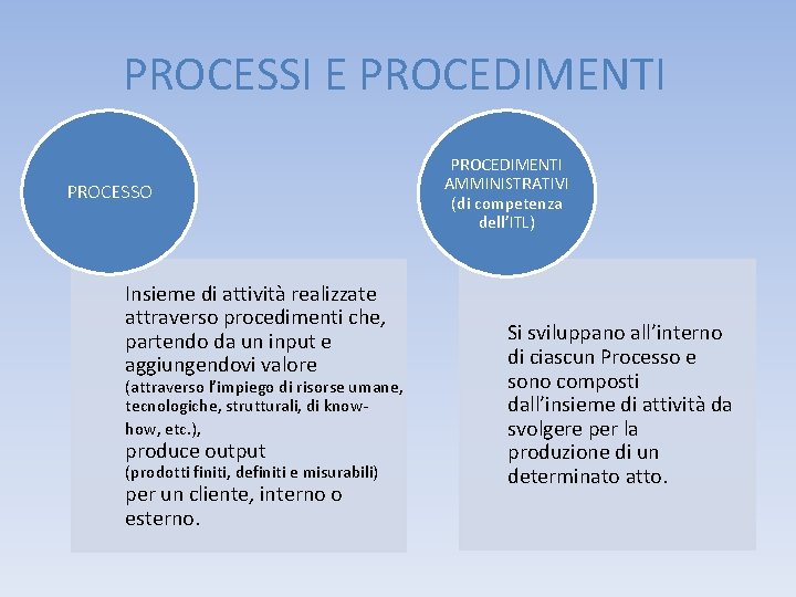 PROCESSI E PROCEDIMENTI PROCESSO Insieme di attività realizzate attraverso procedimenti che, partendo da un