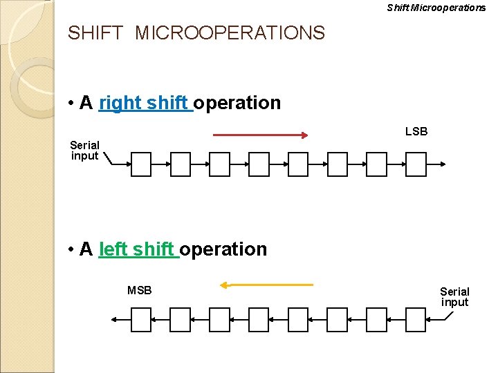Shift Microoperations SHIFT MICROOPERATIONS • A right shift operation LSB Serial input • A