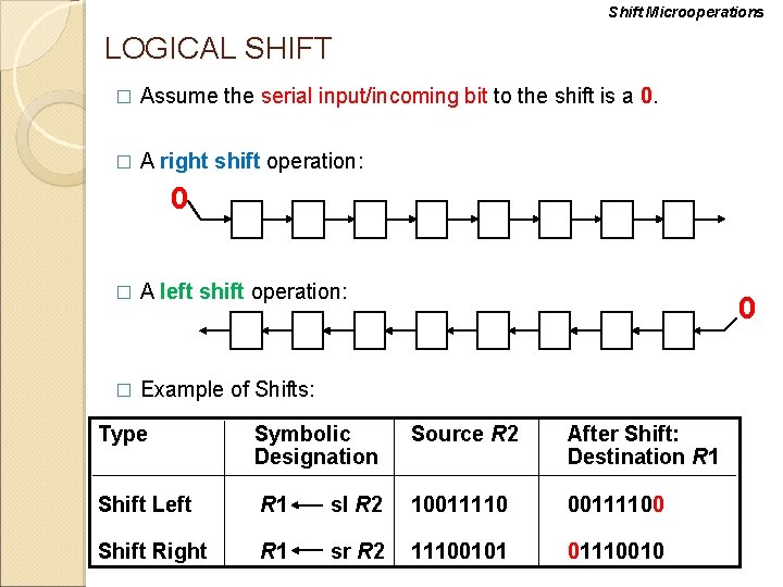 Shift Microoperations LOGICAL SHIFT � Assume the serial input/incoming bit to the shift is