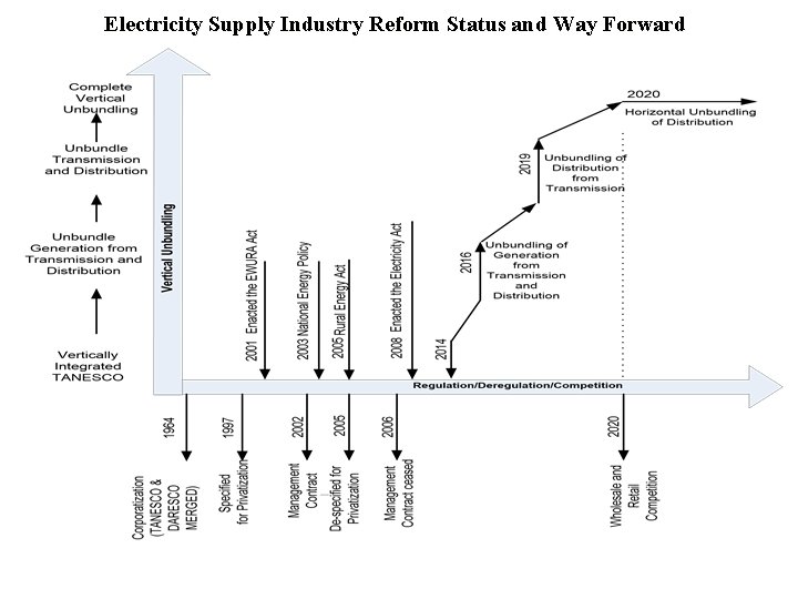 Electricity Supply Industry Reform Strategy and Roadmap Prepared