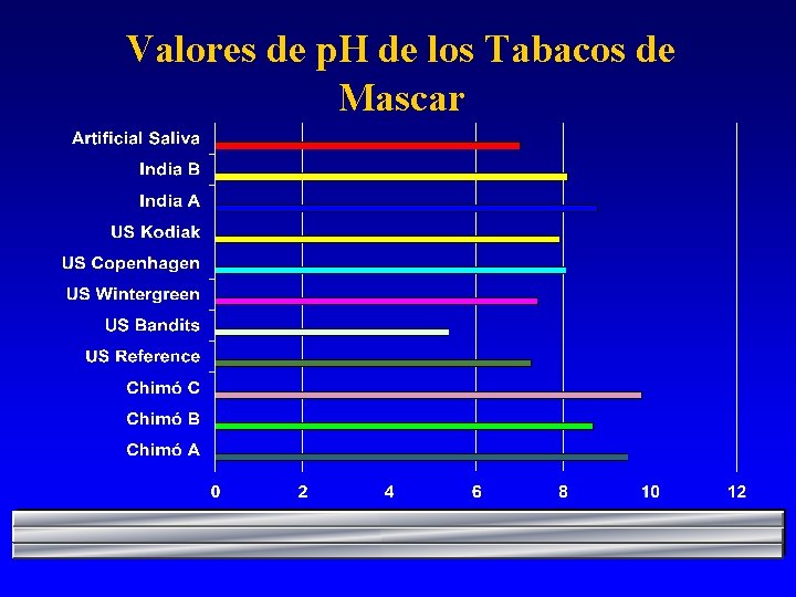 Valores de p. H de los Tabacos de Mascar 