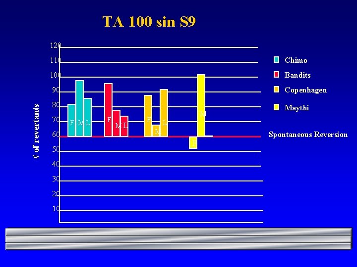 TA 100 sin S 9 120 110 Chimo 100 Bandits # of revertants 90