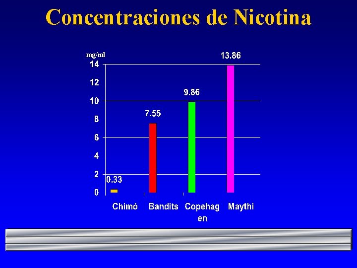 Concentraciones de Nicotina mg/ml 