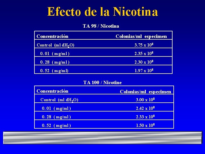 Efecto de la Nicotina TA 98 / Nicotina Concentración Colonias/ml especimen Control (ml d.