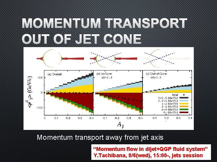 MOMENTUM TRANSPORT OUT OF JET CONE Momentum transport away from jet axis “Momentum flow