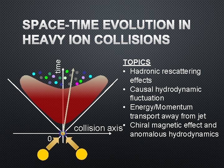 time SPACE-TIME EVOLUTION IN HEAVY ION COLLISIONS 0 TOPICS • Hadronic rescattering effects •