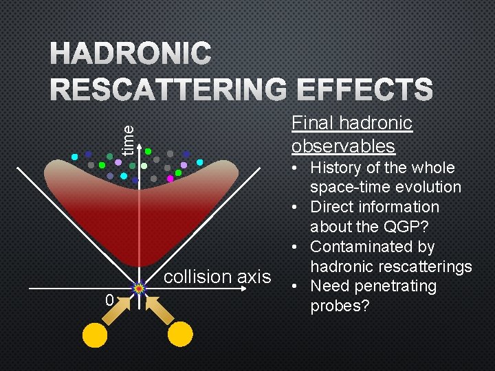 HADRONIC RESCATTERING EFFECTS time Final hadronic observables collision axis 0 • History of the