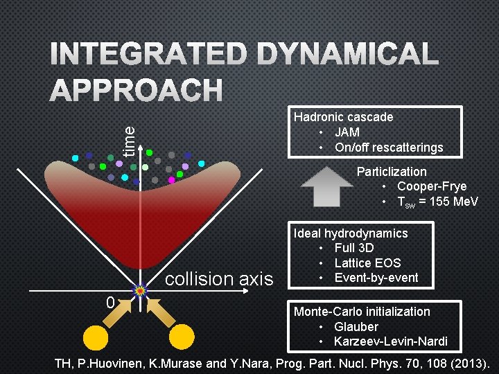 INTEGRATED DYNAMICAL APPROACH time Hadronic cascade • JAM • On/off rescatterings Particlization • Cooper-Frye