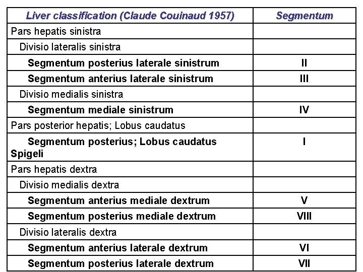 Liver classification (Claude Couinaud 1957) Segmentum Pars hepatis sinistra Divisio lateralis sinistra Segmentum posterius