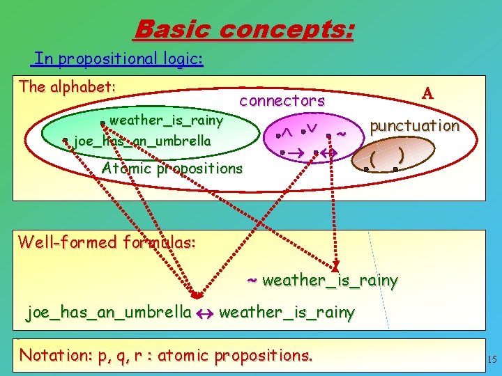 Basic concepts: In propositional logic: The alphabet: connectors weather_is_rainy ~ joe_has_an_umbrella Atomic propositions punctuation