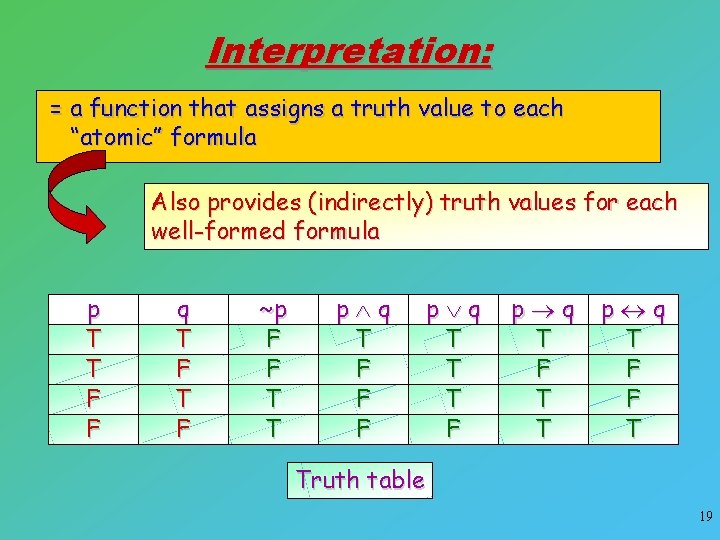 Interpretation: = a function that assigns a truth value to each “atomic” formula Also