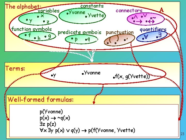 constants Yvonne Yvette The alphabet: connectors variables x ~ y z function symbols quantifiers