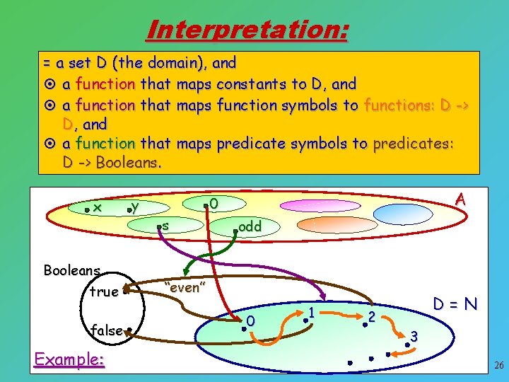 Interpretation: = a set D (the domain), and ¤ a function that maps constants