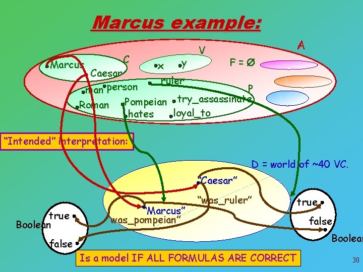 Marcus example: Marcus C y x ruler V A F= Caesar P man person