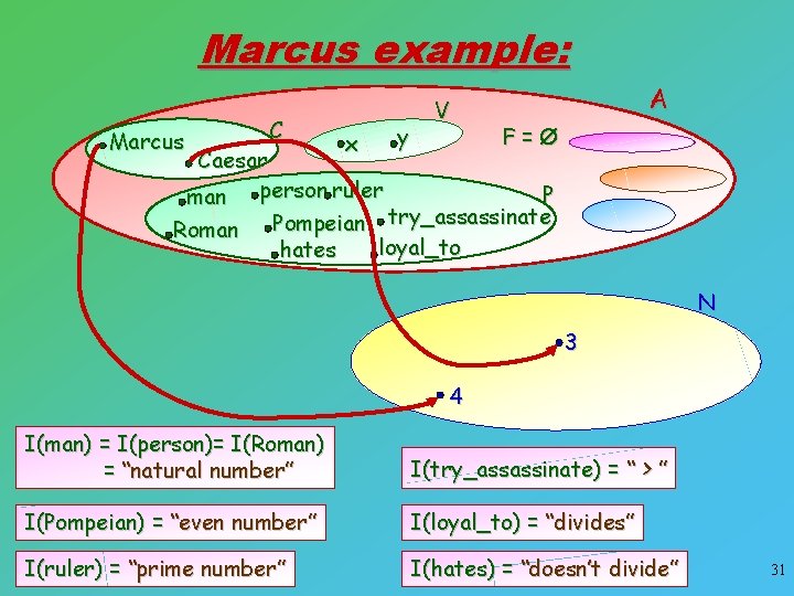 Marcus example: Marcus C x y V A F= Caesar P man person ruler