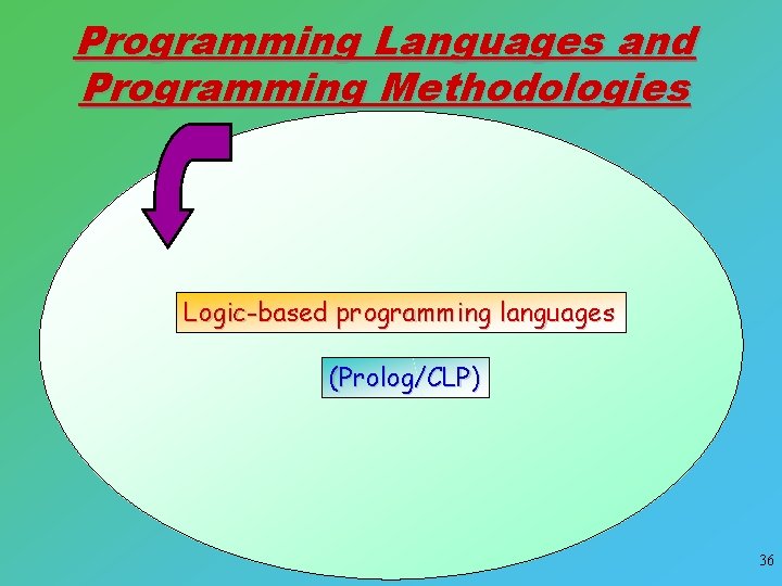 Programming Languages and Programming Methodologies Logic-based programming languages (Prolog/CLP) 36 