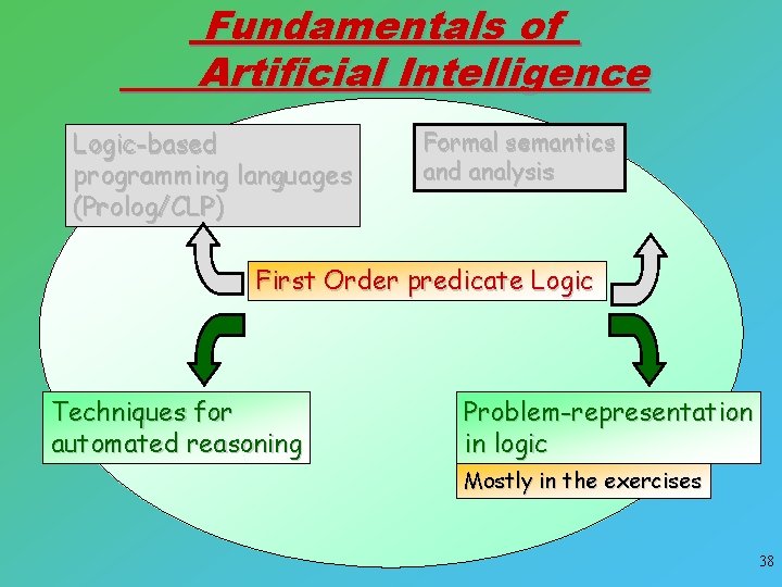 Fundamentals of Artificial Intelligence Logic-based programming languages (Prolog/CLP) Formal semantics and analysis First Order