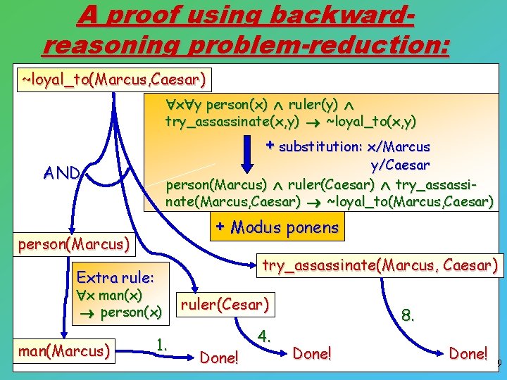 A proof using backwardreasoning problem-reduction: ~loyal_to(Marcus, Caesar) x y person(x) ruler(y) try_assassinate(x, y) ~loyal_to(x,