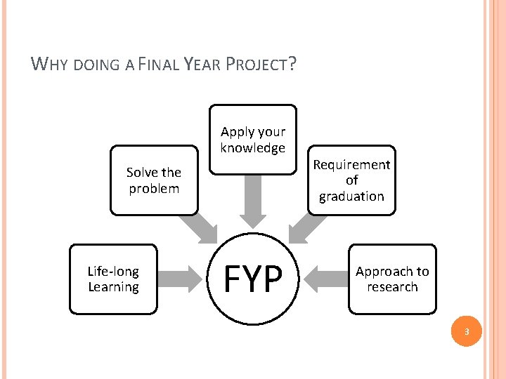 WHY DOING A FINAL YEAR PROJECT? Apply your knowledge Solve the problem Life-long Learning