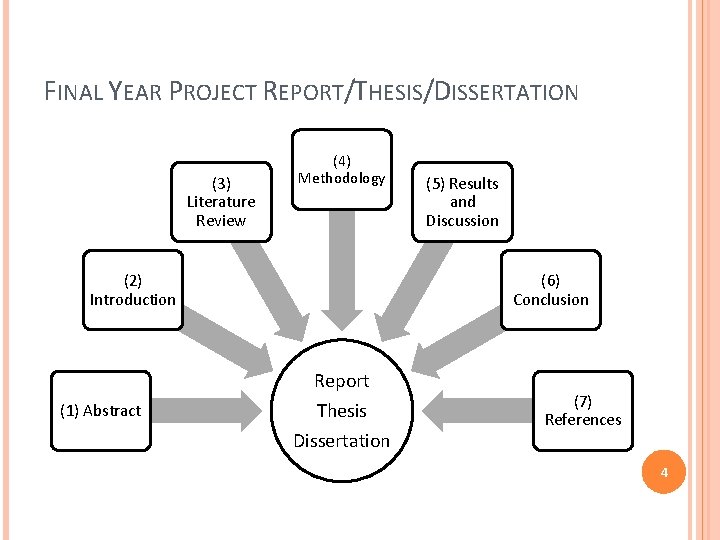 FINAL YEAR PROJECT REPORT/THESIS/DISSERTATION (3) Literature Review (4) Methodology (2) Introduction (6) Conclusion Report