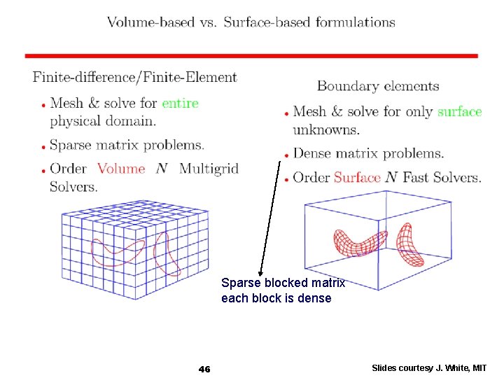 Sparse blocked matrix each block is dense 46 Slides courtesy J. White, MIT 