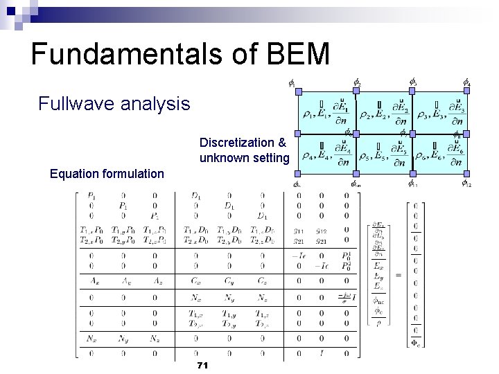 Fundamentals of BEM Fullwave analysis Discretization & unknown setting Equation formulation 71 